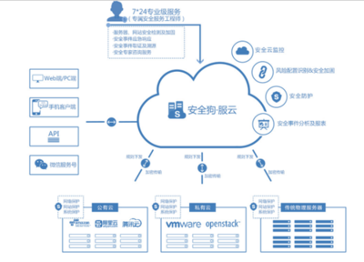 云服務器安全性怎么提高
