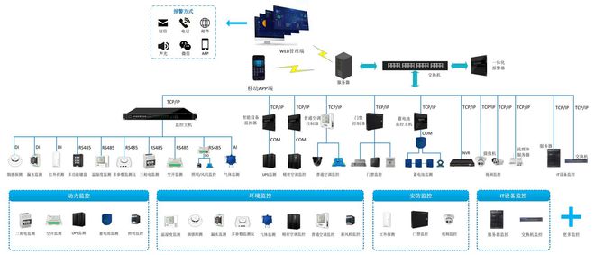 機房動環監控系統 守護數據中心安全的“智慧心臟”