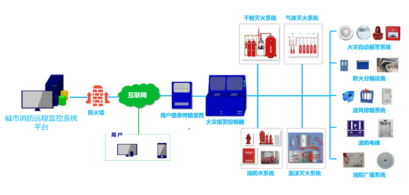 實(shí)時(shí)監(jiān)督 動(dòng)態(tài)管理——淼盾打造城市物聯(lián)網(wǎng)消防遠(yuǎn)程監(jiān)控系統(tǒng) 守護(hù)安全防線