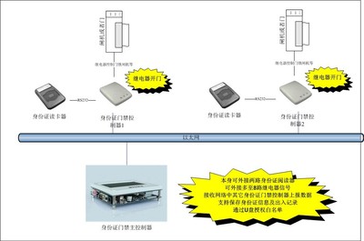 身份證閘機(jī)門(mén)禁系統(tǒng) 基于WINCE工控機(jī)的智能安全監(jiān)控解決方案
